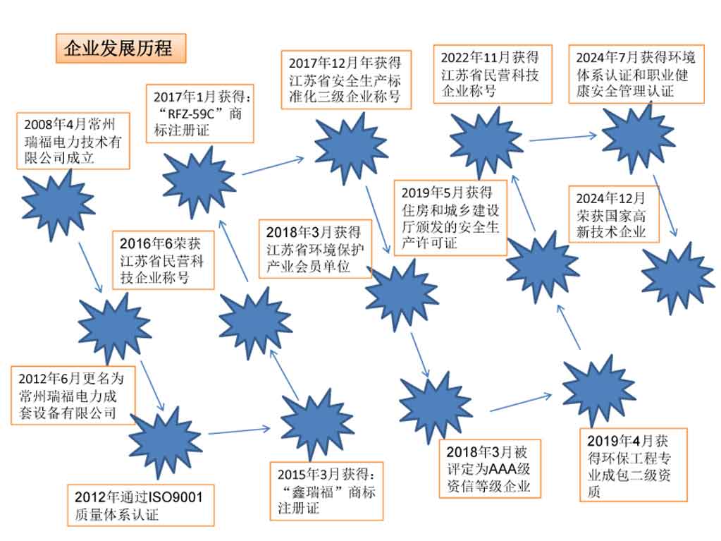 3、常州瑞福公司發(fā)展歷程2025.jpg